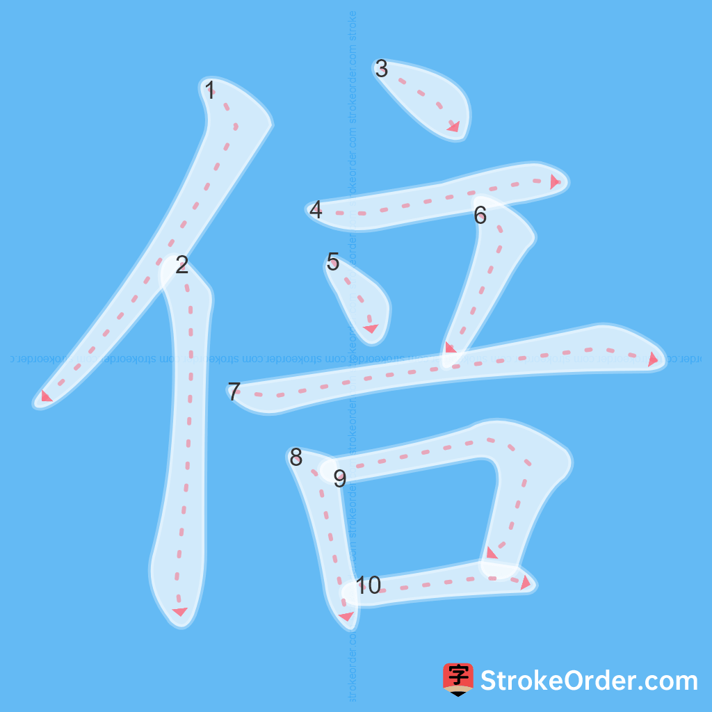 Standard stroke order for the Chinese character 倍